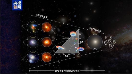 開啟全新理解！科研人員發(fā)現(xiàn)遙遠(yuǎn)星暴星系原位核球形成機(jī)制